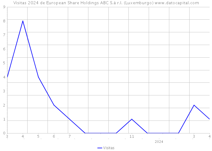 Visitas 2024 de European Share Holdings ABC S.à r.l. (Luxemburgo) 