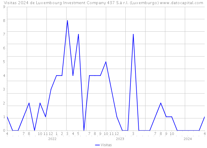 Visitas 2024 de Luxembourg Investment Company 437 S.à r.l. (Luxemburgo) 