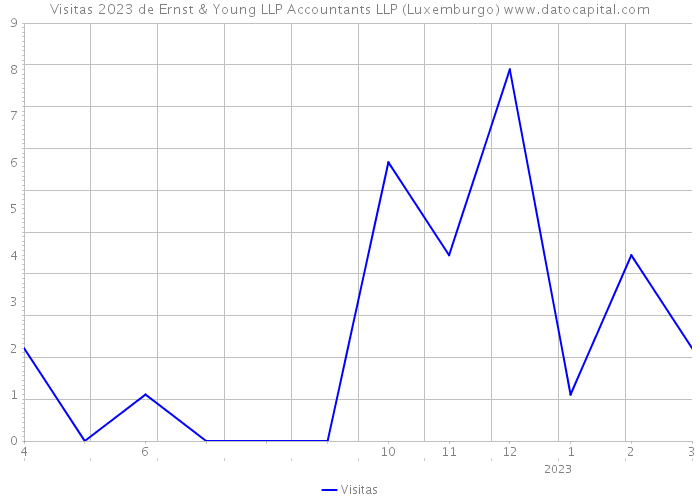 Visitas 2023 de Ernst & Young LLP Accountants LLP (Luxemburgo) 