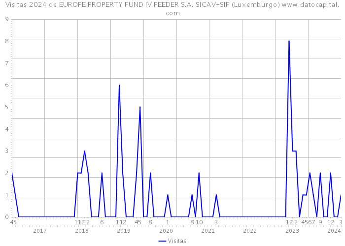 Visitas 2024 de EUROPE PROPERTY FUND IV FEEDER S.A. SICAV-SIF (Luxemburgo) 