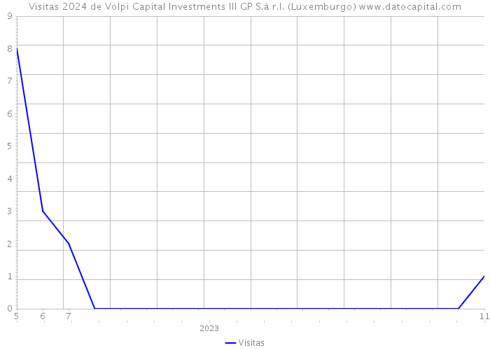 Visitas 2024 de Volpi Capital Investments III GP S.à r.l. (Luxemburgo) 