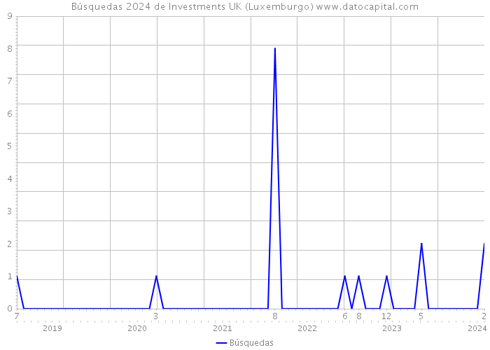 Búsquedas 2024 de Investments UK (Luxemburgo) 