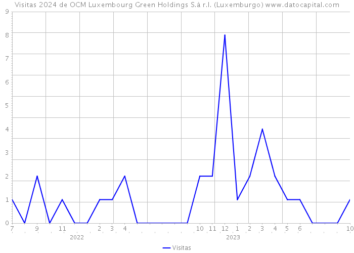 Visitas 2024 de OCM Luxembourg Green Holdings S.à r.l. (Luxemburgo) 