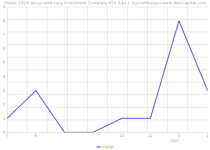 Visitas 2024 de Luxembourg Investment Company 456 S.à r.l. (Luxemburgo) 