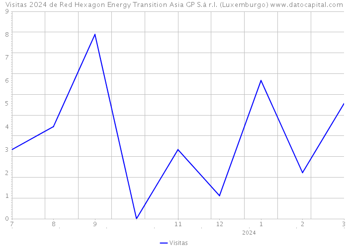 Visitas 2024 de Red Hexagon Energy Transition Asia GP S.à r.l. (Luxemburgo) 
