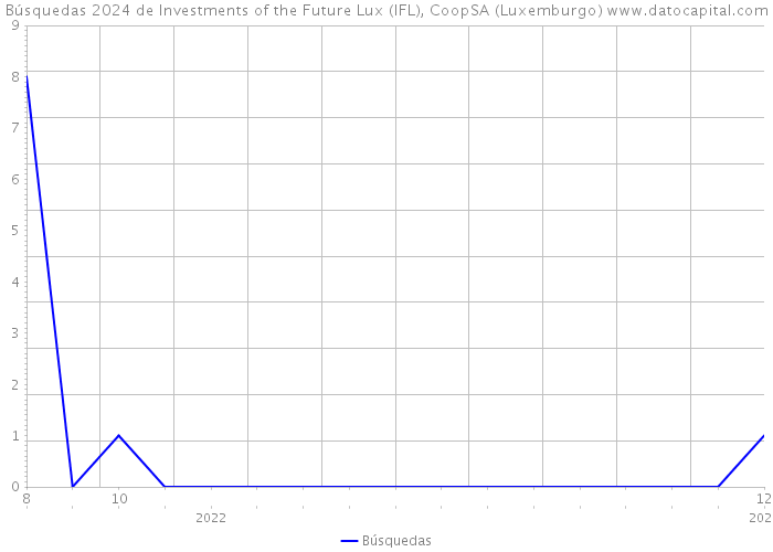 Búsquedas 2024 de Investments of the Future Lux (IFL), CoopSA (Luxemburgo) 