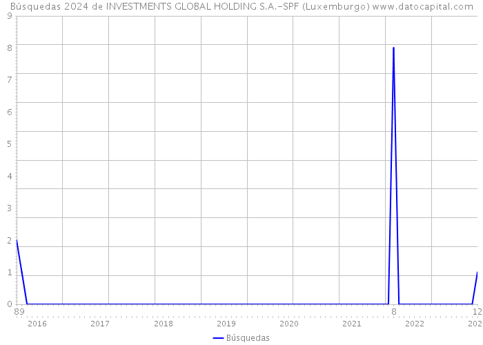 Búsquedas 2024 de INVESTMENTS GLOBAL HOLDING S.A.-SPF (Luxemburgo) 