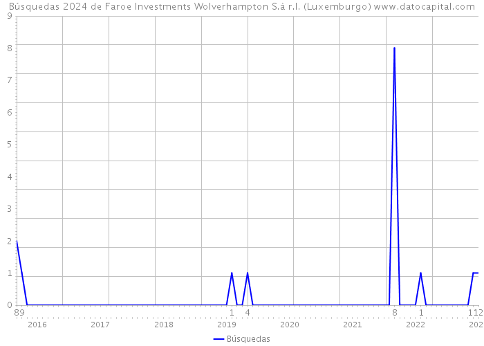 Búsquedas 2024 de Faroe Investments Wolverhampton S.à r.l. (Luxemburgo) 
