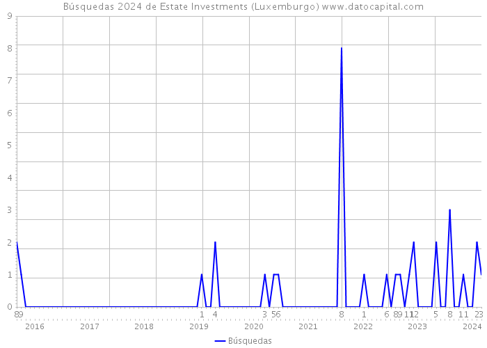 Búsquedas 2024 de Estate Investments (Luxemburgo) 