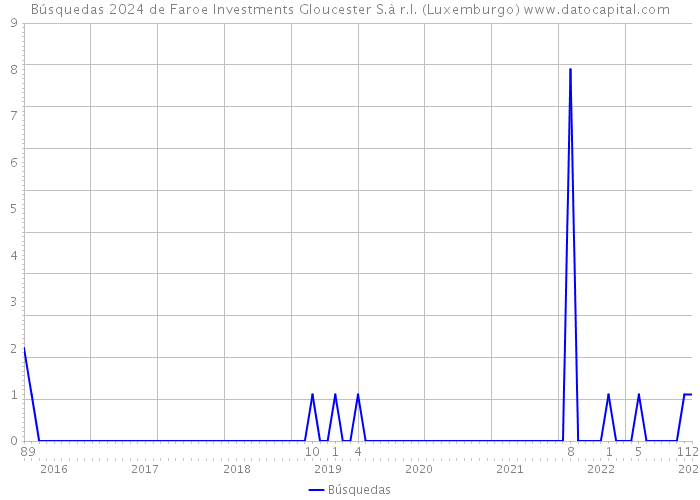 Búsquedas 2024 de Faroe Investments Gloucester S.à r.l. (Luxemburgo) 