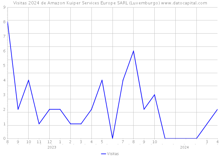 Visitas 2024 de Amazon Kuiper Services Europe SARL (Luxemburgo) 