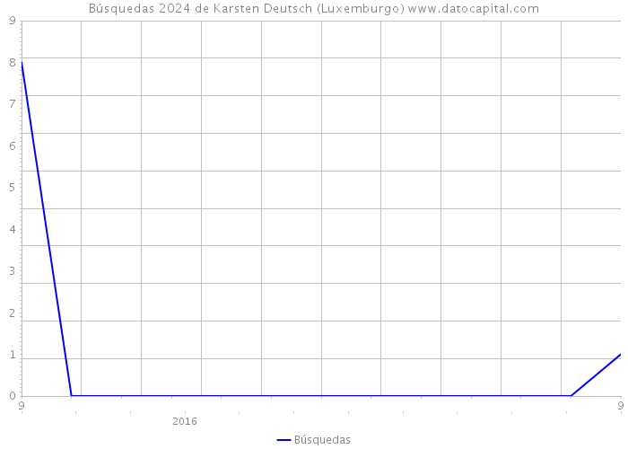 Búsquedas 2024 de Karsten Deutsch (Luxemburgo) 