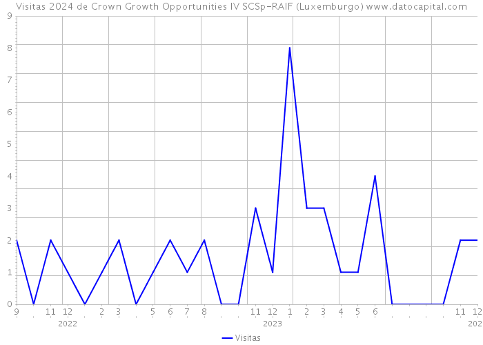 Visitas 2024 de Crown Growth Opportunities IV SCSp-RAIF (Luxemburgo) 