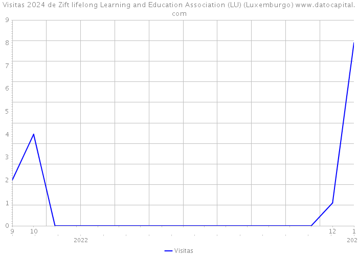 Visitas 2024 de Zift lifelong Learning and Education Association (LU) (Luxemburgo) 