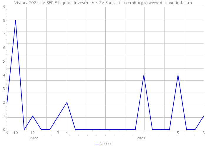 Visitas 2024 de BEPIF Liquids Investments SV S.à r.l. (Luxemburgo) 