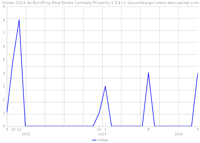 Visitas 2024 de EuroProp Real Estate Germany Property 1 S.à r.l. (Luxemburgo) 
