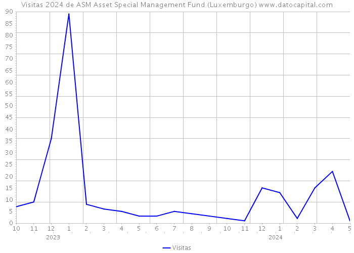 Visitas 2024 de ASM Asset Special Management Fund (Luxemburgo) 