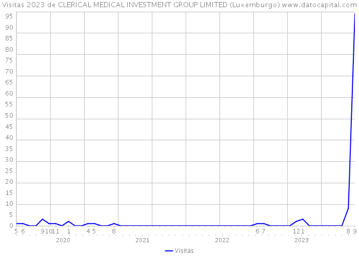 Visitas 2023 de CLERICAL MEDICAL INVESTMENT GROUP LIMITED (Luxemburgo) 